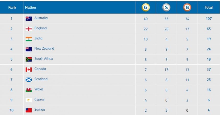 A screengrab of CWG 2018 medal table as of 8:20am IST, April 10. Medal table CWG 2018
