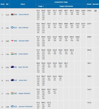 Screengrab of the compete results of 50m Rifle Prone Men's final of CWG 2018 50m Men's Rifle Prone final