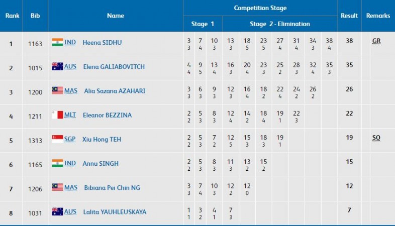 Screengrab of the final scorecard of Women's 25m Pistol Final. Heena Sidhu 25m Air Pistol final score