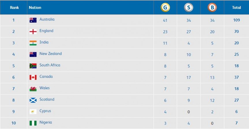 Screenshot of medal table of CWG 2018 as of 12:30pm IST, April 10. CWG 2018 medal table, April 10