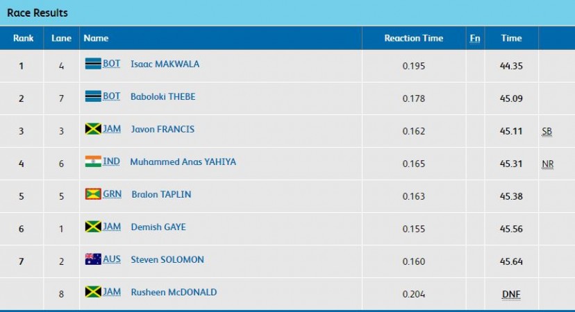 Men's 400m final results of Commonwealth Games 2018. Muhammed Anas Yahiya