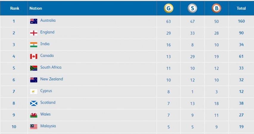 CWG 2018 medal table (As of 10:15 am IST, April 13) Gold Coast medal table