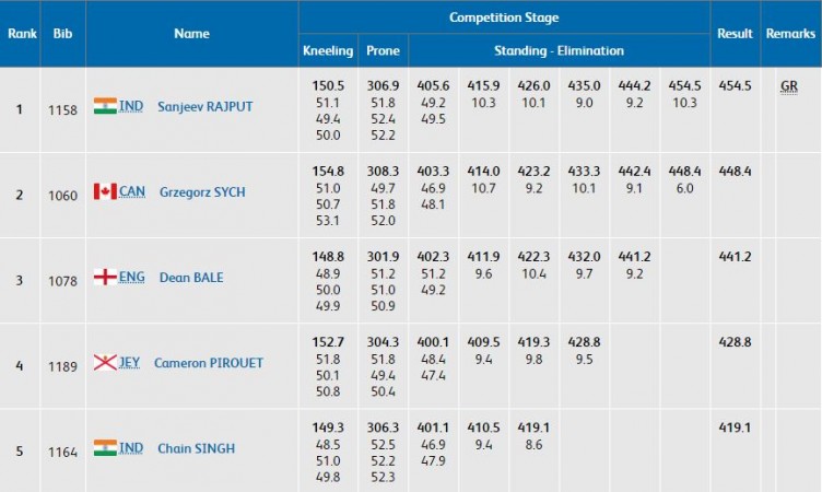 Result - 50m Rifle 3 Positions Men's Finals CWG 2018 Result
