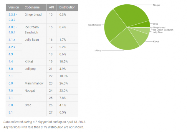 Google Android Distribution Report (Screenshot) Google Android Distribution chart