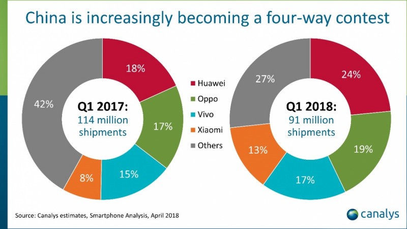 China's smartphone shipments in Q1 2018 China's smartphone shipments in Q1 2018
