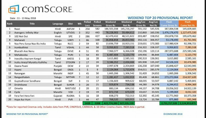 Weekend collection chart of multiplexes Weekend collection chart of multiplexes