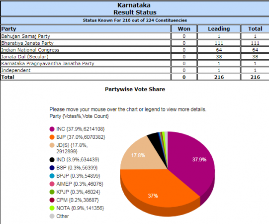 Latest status as of 11:43 am. KARNATAKA ASSEMBLY ELECTIONS