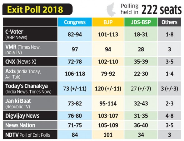 Karnataka assembly election 2018 exit poll results Karnataka assembly election 2018 exit poll results