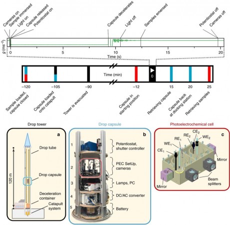 Scheme of the experimental set-up and time line of the photoelectrochemical experiments in microgravity conditions Hydrogen extraction