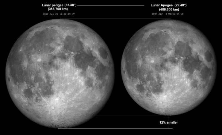 The Moon on Apogee and Perigee Lunar Apogee and Perigee