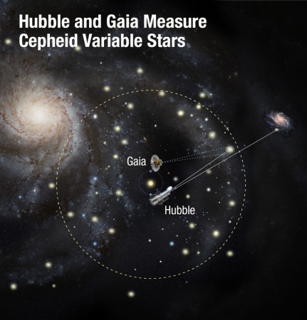   Hubble and Gaia 