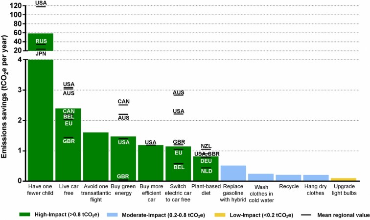 Having just one fewer child puts a major dent in any person's carbon footprint Environmental impact of babies
