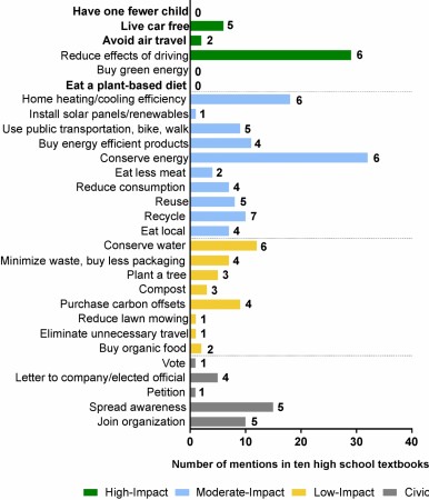This method to reduce carbon footprint is quite unpopular and never mentioned as a viable option Environmental impact of having fewer children