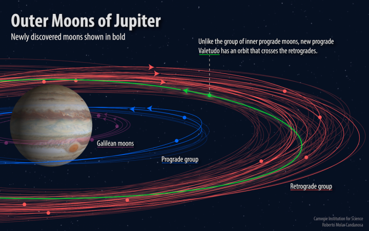 New Moons orbiting Jupiter