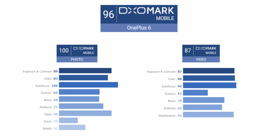   OnePlus 6, DxOMark Mobile, score, camera ranking, 