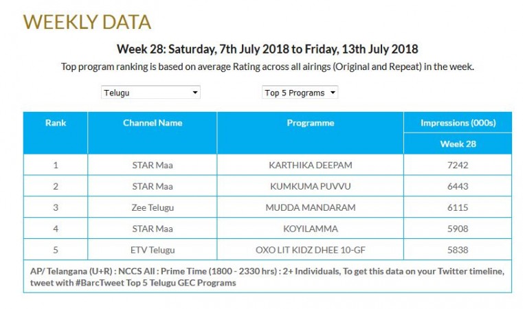 Top 5 Telugu TV programs in week 28, 2018 Top 5 Telugu TV programs in week 28, 2018