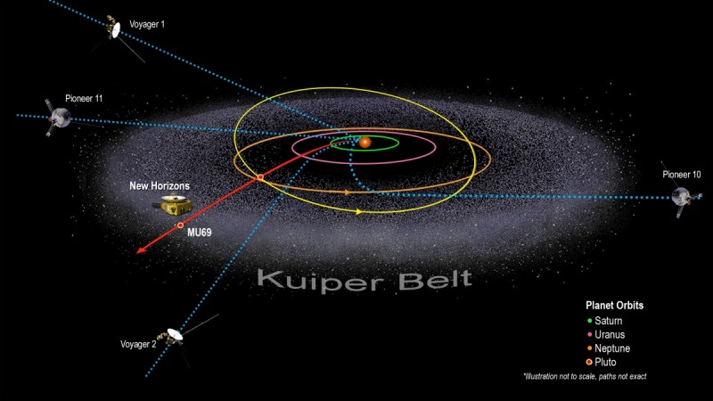 New Horizons is the fifth spacecraft to traverse the Kuiper Belt, but the first to conduct a scientific study of this mysterious region beyond Neptune New Horizons