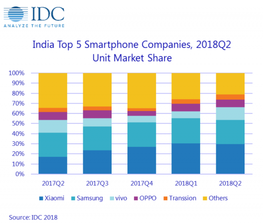 Xiaomi records an impressive more than 107 percent Year-on-Year smartphone shipments growth in India. IDC, report, Q2 2018, smartphone market share, volume shipments, India