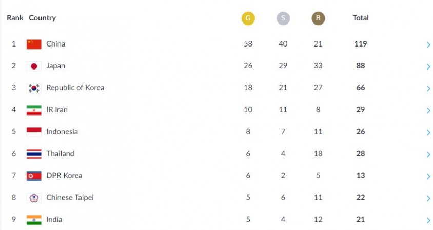 Asian Games 2018 medal table (As of 9:25 am IST, August 24). India medal table