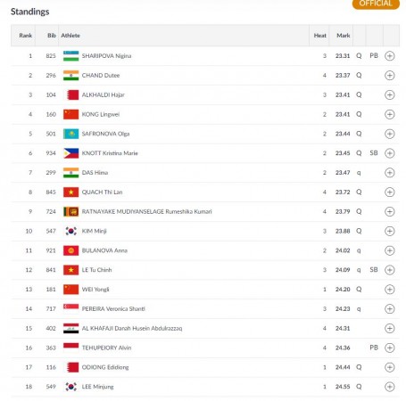 Women's 200m heats - Results Asian Games 2018