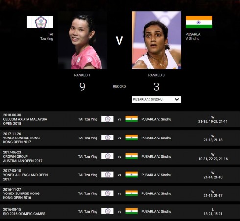 Sindhu vs Tai Tzu Ying (H2H) PV Sindhu vs Tai Tzu Ying