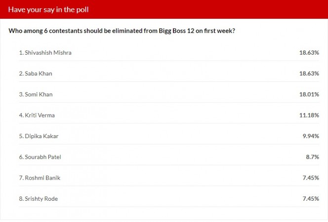 Bigg Boss 12 audience poll results Bigg Boss 12 audience poll results