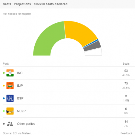 Rajasthan Assembly Election 2018 LIVE Results: Congress Strikes The ...