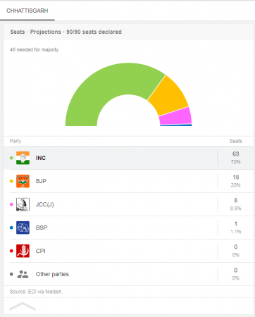 The final standings Chhattisgarh