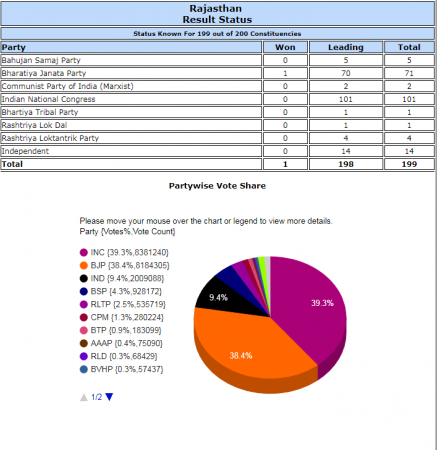 Congress crosses majority mark in the Rajasthan state assembly elections 2018 Rajasthan state assembly elections 2018 results