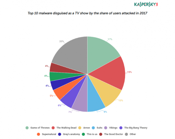  Game of Thrones: Malware is coming "title =" Game of Thrones: Malware is coming "width =" 660 "height =" auto "tw =" 733 "th =" 584 "/> 

<figcaption clbad=