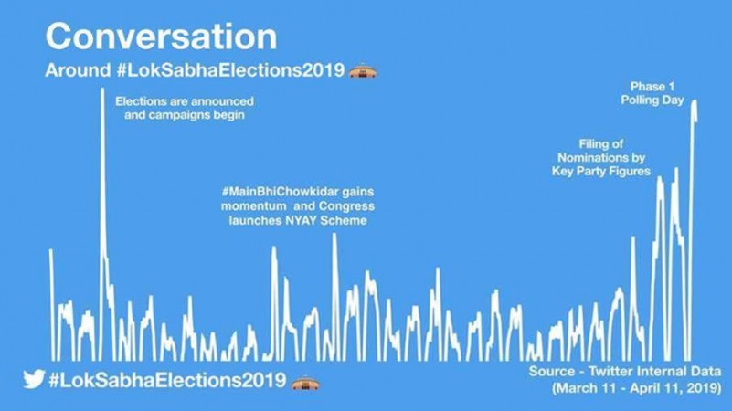 Twitter statistics: Lok Sabha elections 2019 Twitter statistics: Lok Sabha elections 2019