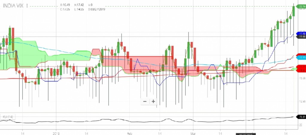National Stock Exchange (NSE) volatility index India VIX is trending higher with the markets remaining choppy over the election uncertainty. Indian markets are likely to see high volatility with India VIX trending higher