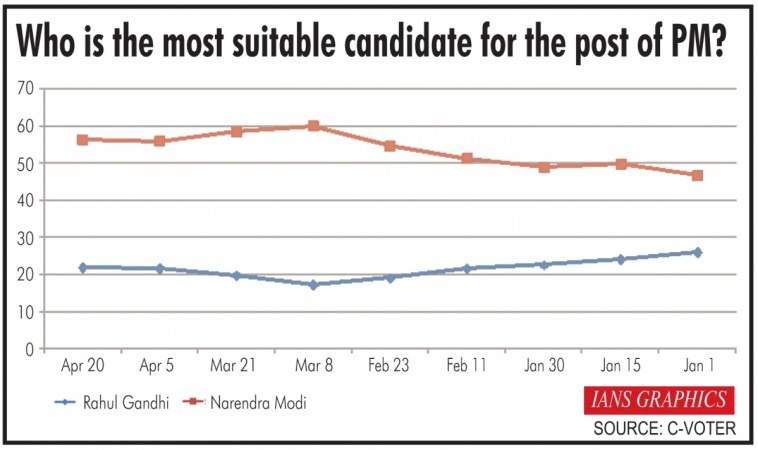 Infographics: Who is the most suitable candidate for the post of PM? Infographics