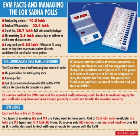 EVM facts and managing the Lok Sabha polls EVM facts and managing the Lok Sabha polls