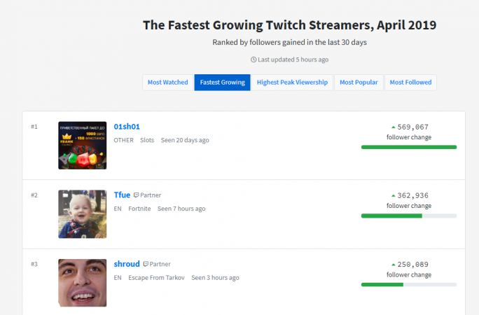 Twitch metrics for fastest growing accounts Twitch metrics for fastest growing accounts