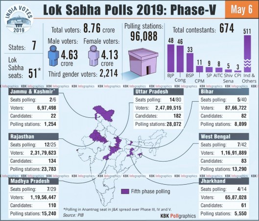 Phase 5 Lok Sabha 2019 elections. Phase 5 election 2019