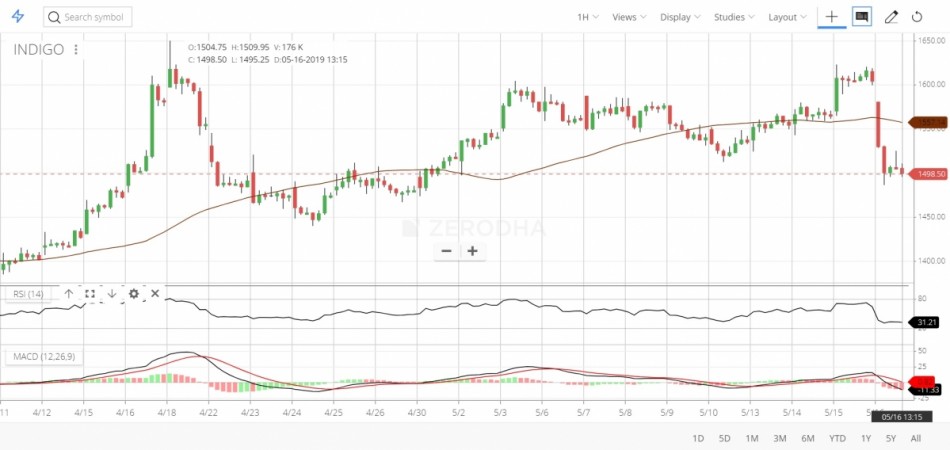 Shares of interGlobe Aviation, which owns India's largest airline IndiGo, nosedived in early trade on the National Stock Exchange (NSE) on Thursday after media reported about differences between co-founders Rahul Bhatia and Rakesh Gangawal. Shares of InterGlobe Aviation nosedive after media reports talk of differences between co-founders