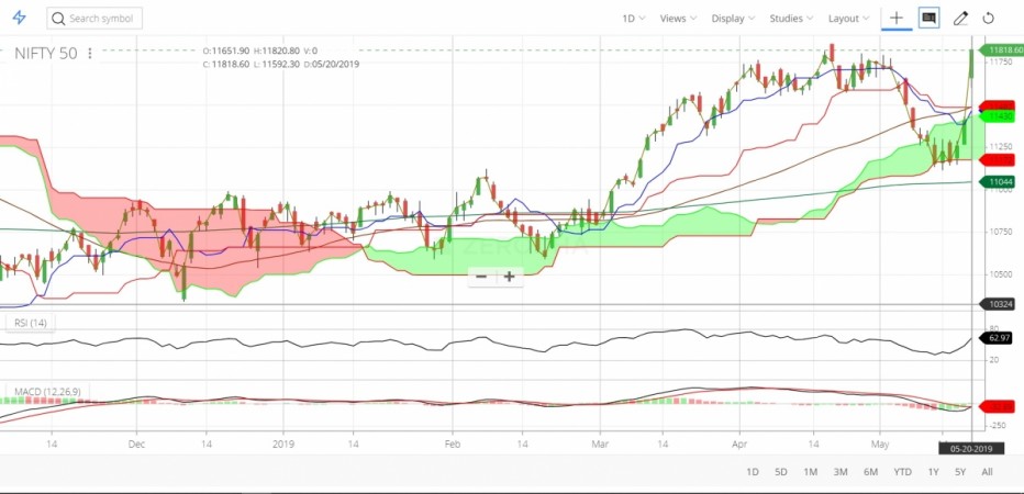 National Stock Exchange (NSE) benchmark Nifty 50 gained about 400 points in early trade and the Bombay Stock Exchange (BSE) Sensex rose 1,300 points. The markets have reacted with enthusiasm to exit poll results that predict the return of Prime Minister Narendra Modi's return to government riding a landslide win for his Bharatiya Janata Party (BJP) government. Market reacts with euphoria to exit poll results.