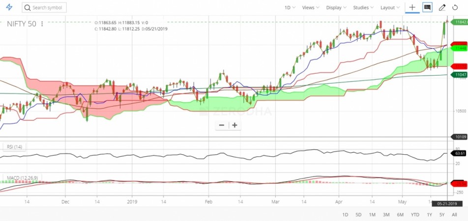 Indian benchmark indices hit an all-time high on Tuesday (May 21) as they continued Monday's upward momentum from the exit polls that predicted Prime Minister Narendra Modi's return to power with a thumping majority. National Stock Exchange (NSE) Nifty crossed the previous high of 11,856 points to touch 11,883 in the first hour of the trade before receding. Bombay Stock Exchange (BSE) Sensex crossed the previous high of 39,475 to touch an all-time high of 39,571. Nifty hits all-time high of 11,883 points on May 21 and Sensex 39,571