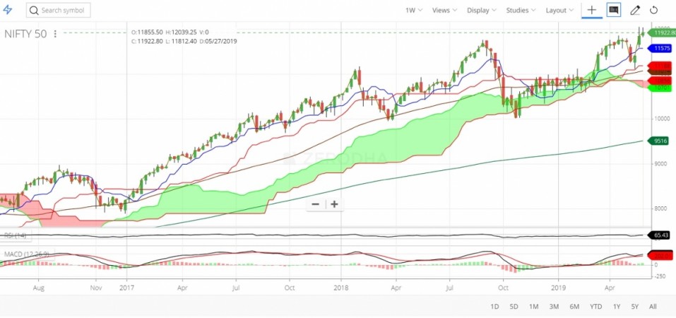 The markets are likely to open on Monday looking for direction after it has spent the momentum provided by Prime Minister Narendra Modi's return to power leading his Bharatiya Janata Party (BJP) to a massive majority and completing the Cabinet formation without any delay. Global cues like the worsening US-China trade war and local ones including weak gross domestic product (GDP) numbers and the RBI's monetary policy meeting may influence the market during the truncated week. A week of uncertainty ahead
