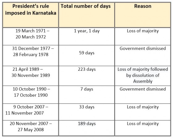 Presidents rule in Karnataka Presidents rule in Karnataka