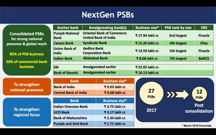 India will now have 12 public sector banks. public sector banks