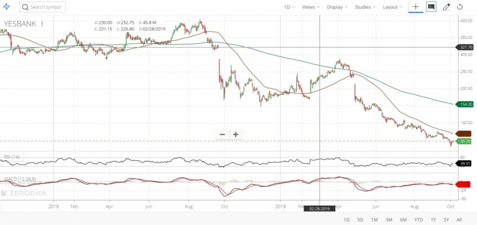 The share prices of YES Bank has plummeted over the past several days following allegedly fake news about the founders' move to sell their stakes. YES Bank share prices plummet on rumours