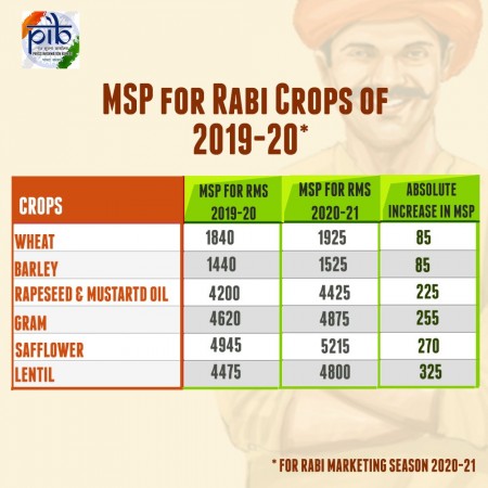 MSP rabi crops