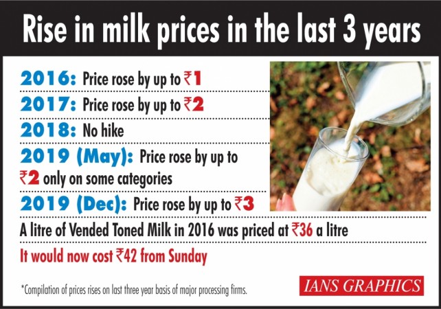 Milk Prices Today