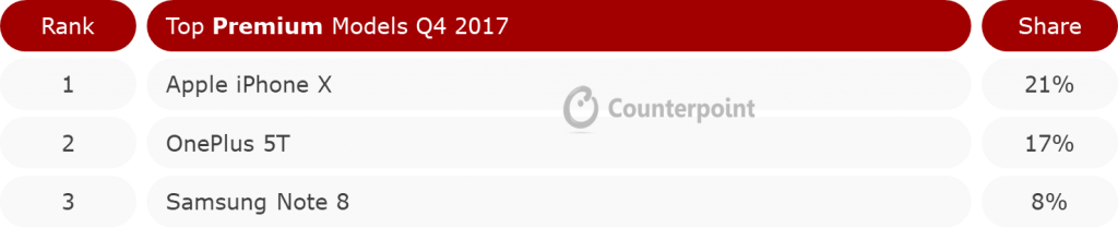 India's top 3 premium smartphones in Q4 2017. Premium smartphones