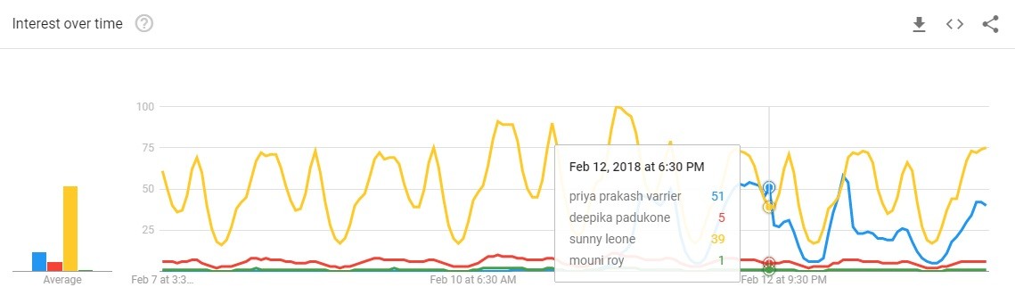 Google search of Priya Prakash Varrier, Deepika Padukone, Sunny Leone, Mouni Roy on February 12 Google search of Priya Prakash Varrier, Deepika Padukone, Sunny Leone, Mouni Roy