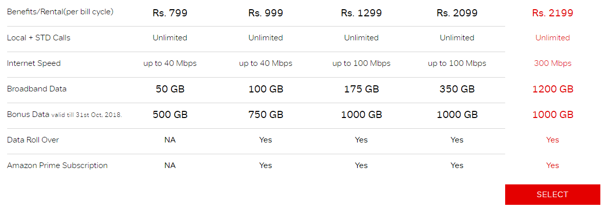 Airtel's new 300Mbps plan goes live Airtel's new 300Mbps plan goes live
