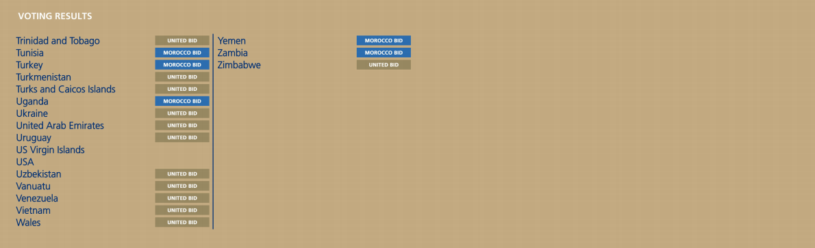 Voting results for Fifa World Cup 2026