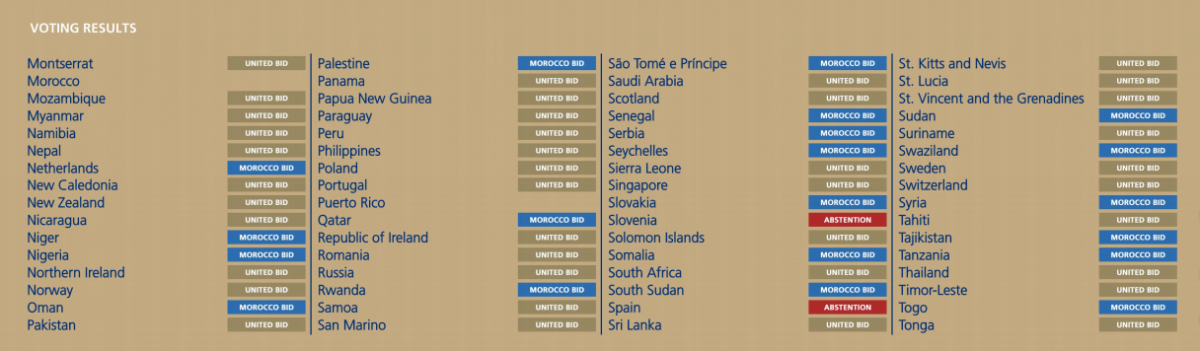 Fifa World Cup 2026 to be hosted by USA, Mexico and Canada; Morocco bid